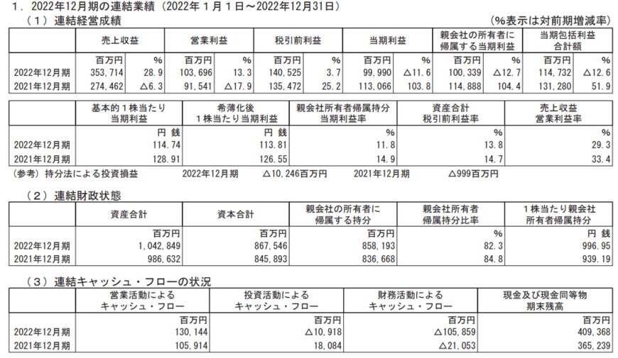 出所：ネクソン「2022年12月期 決算短信〔ＩＦＲＳ〕（連結）」