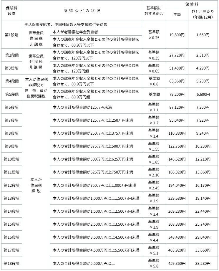 出所：新宿区「介護保険料の決まり方」