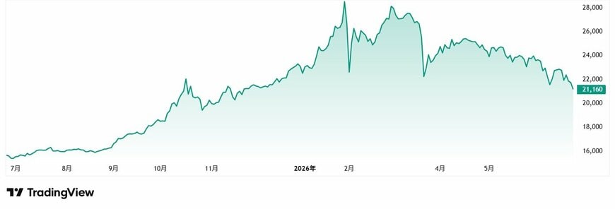 TradingView