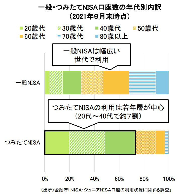 出典：日本証券業協会「中間層の資産所得拡大に向けて　～資産所得倍増プランへの提言～」