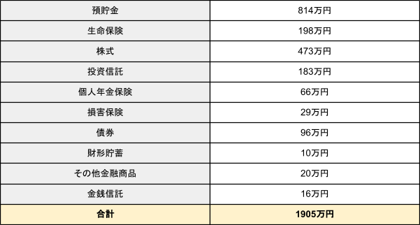 出所：金融広報中央委員会の「家計の金融行動に関する世論調査［二人以上世帯調査］（令和4年）」をもとにLIMO編集部作成