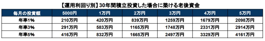 出所：金融庁「資産運用シミュレーション」を基に筆者作成