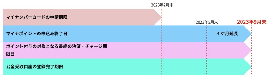 出所：総務省「マイナポイントの申込み終了日時が延長となりました」