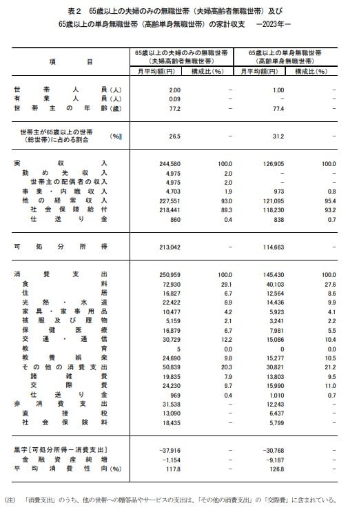 出所：総務省統計局「家計調査報告書（家計収支編）」