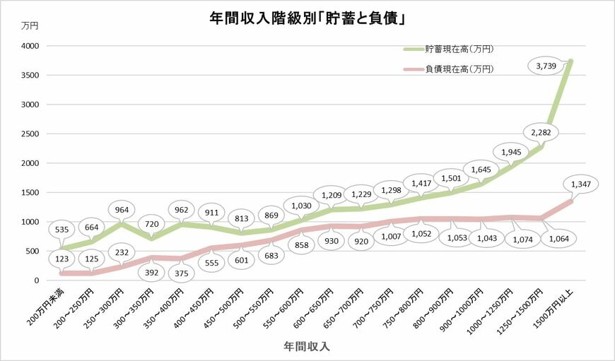 総務省統計局「家計調査報告（貯蓄・負債編）－2020年（令和２年）平均結果－（二人以上の世帯）」第８-２表「年間収入階級別貯蓄及び負債の１世帯当たり現在高」をもとに筆者作成