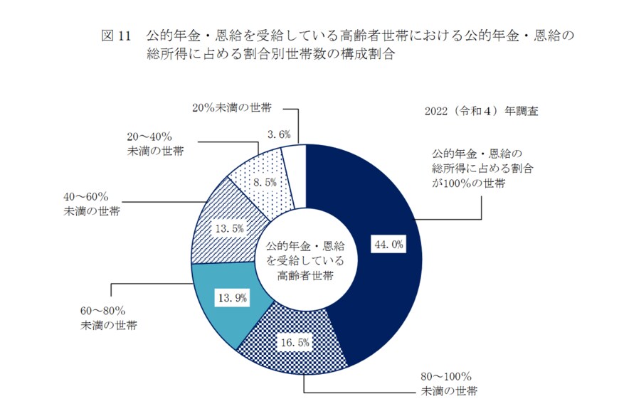 出所：厚生労働省「2022年 国民生活基礎調査の概況」