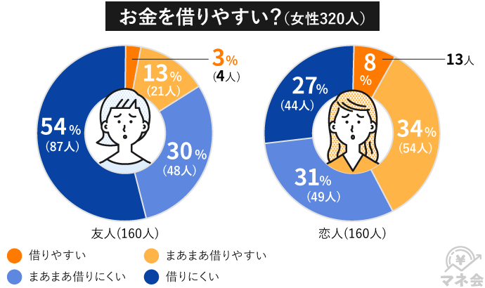 女性が友人や恋人からお金を借りやすいかどうかについて（出典：㈱CyberOwlの調査より）