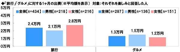 楽しみのために使う金額について（出典：ソニー生命保険㈱の調査より）
