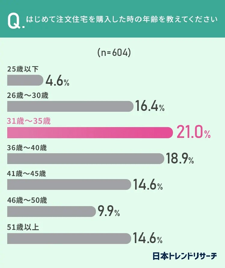 出所：株式会社NEXER「【購入タイミングは？】注文住宅を購入したのは「31歳～35歳」が最多！その理由とは？」 