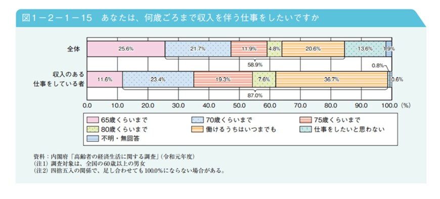 出典：内閣府「令和4年版高齢社会白書」
