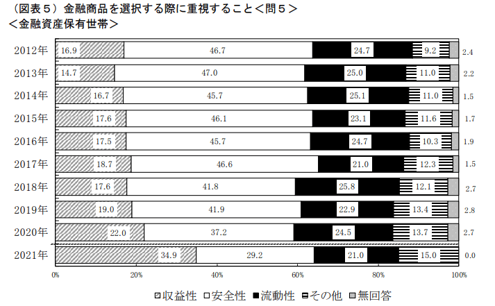 出所：知るぽると（金融広報中央委員会）『「家計の金融行動に関する世論調査２０２１年」 (二人以上世帯調査) 』