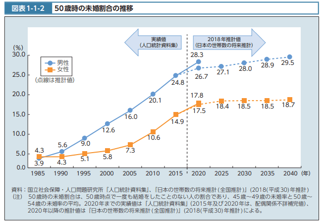 出所：厚生労働省「令和4年版 厚生労働白書 （令和3年度厚生労働行政年次報告） 厚生労働省ー社会保障を支える人材の確保ー」