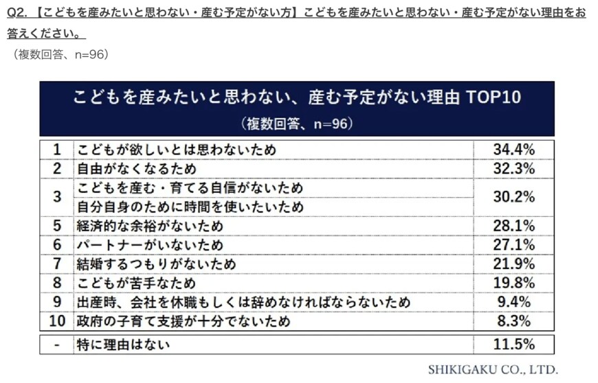 出所：株式会社識学「【働く女性のこどもに関する調査】政府の少子化対策「期待していない」6割以上にものぼる」