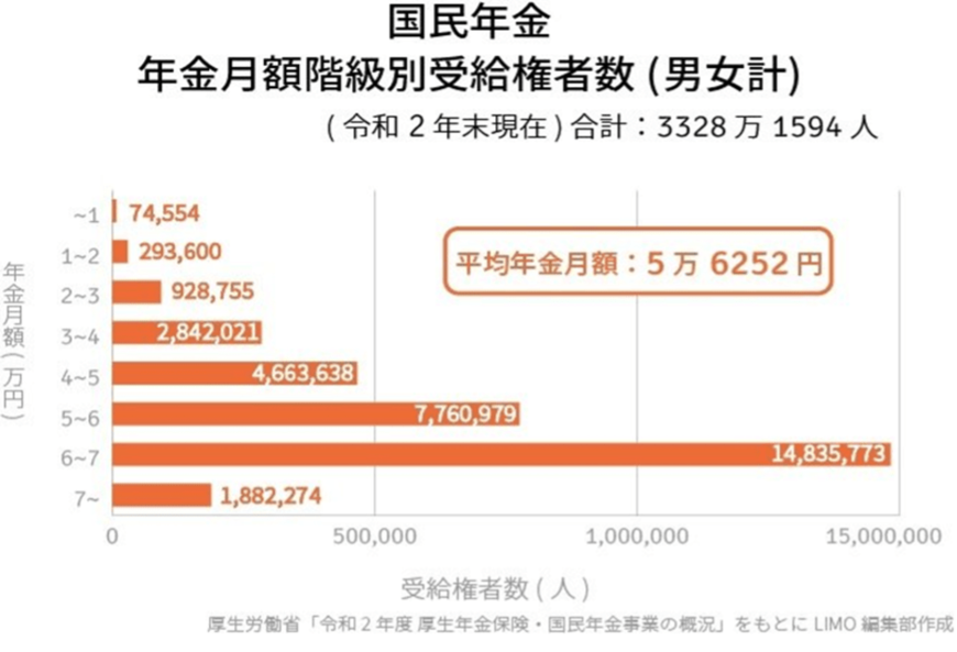 出所：厚生労働省「令和2年度厚生年金・国民年金事業の概況」