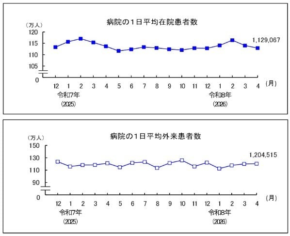 出所：厚生労働省「病院報告（令和8(2026)年4月分概数）」