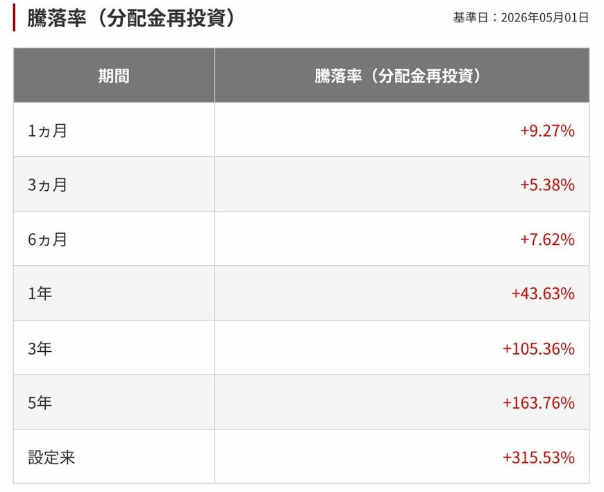 出所：三菱UFJアセットマネジメント「eMAXIS Slim 米国株式（S&P500）」