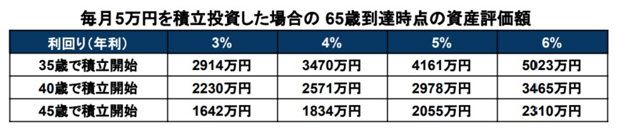出所：金融庁「資産運用シミュレーション」をもとに筆者作成
