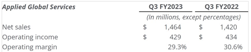 出所：Applied Materials, Inc.　Applied Materials Announces Third Quarter 2023 Results