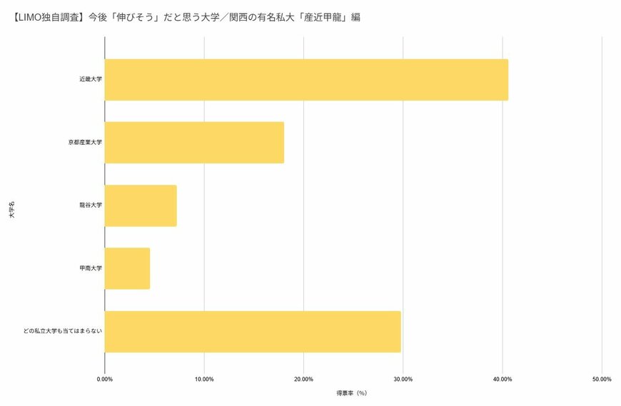 【LIMO独自調査】今後「伸びそう」だと思う大学／関西の有名私大「産近甲龍」編
