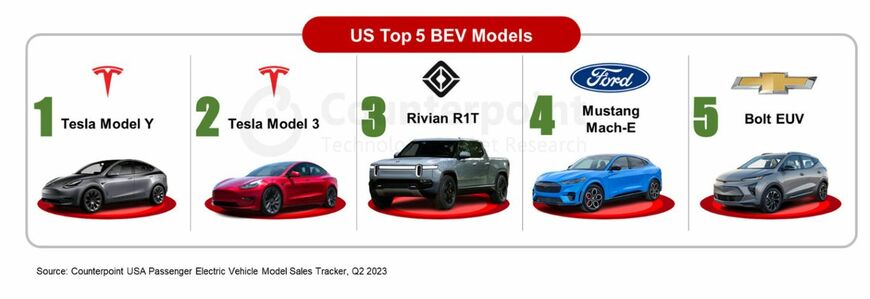 【EV・バッテリー駆動電気自動車】アメリカ、2023年第2四半期のBEV出荷量、前年同期比+57%へ。テスラ車が1位・2位