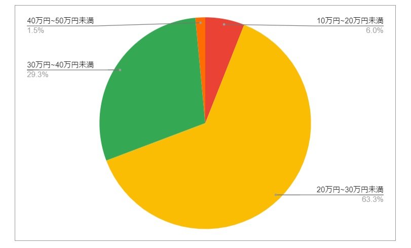 愛知県刈谷市の月給分布の円グラフ