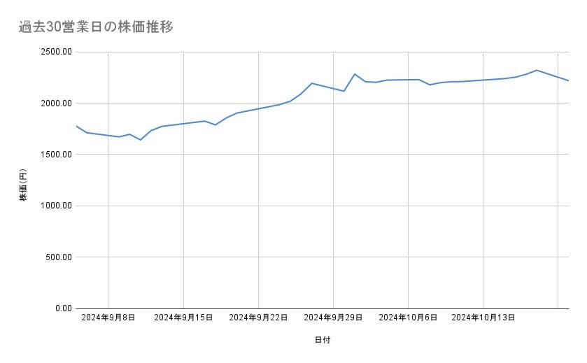 三菱重工業の株価推移（過去30営業日）