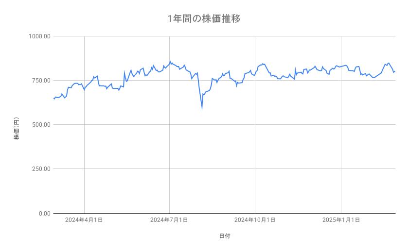ENEOSホールディングスの株価推移(1年間)