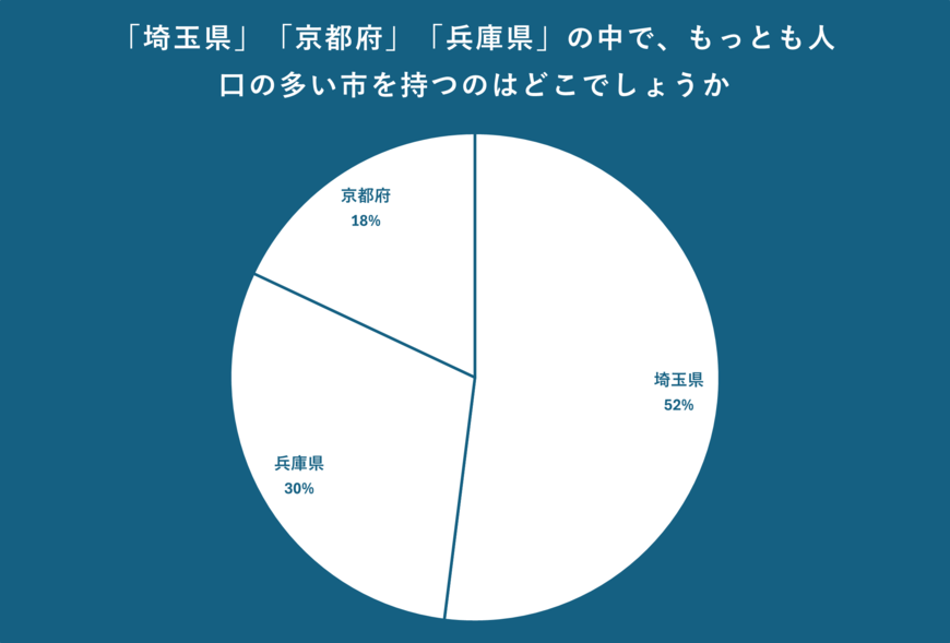 「埼玉県」「京都府」「兵庫県」にある人口の多い市について