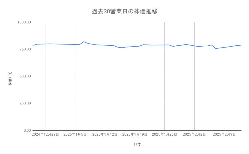 <strong>三菱ケミカルグループの株価推移(過去30営業日)</strong><br type="_moz">