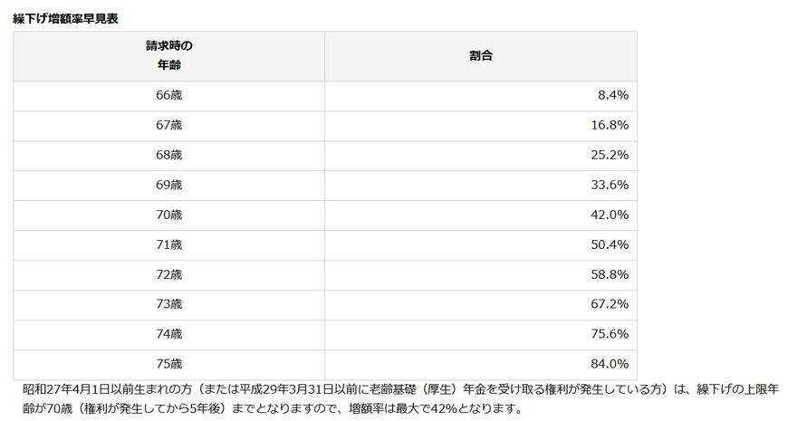 繰下げ受給「増額率早見表」
