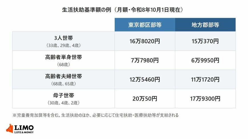 生活扶助基準額の例（令和8年10月1日現在）の表。3人世帯（33歳、29歳、4歳）は東京都区部等16万8020円・地方郡部等15万370円、高齢者単身世帯（68歳）は7万7980円・6万9950円、高齢者夫婦世帯（68歳、65歳）は12万5460円・11万1720円、母子世帯（30歳、4歳、2歳）は20万50円・17万9300円。児童養育加算等を含む