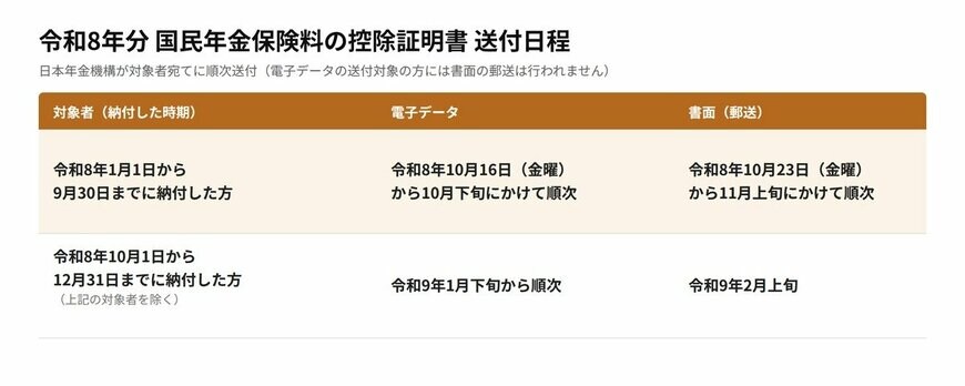 令和8年分 国民年金保険料の控除証明書 送付日程