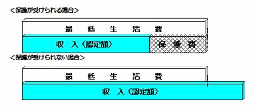 生活保護税度について
