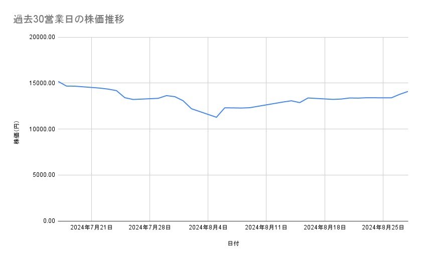 ソニーグループの株価推移（過去30営業日）