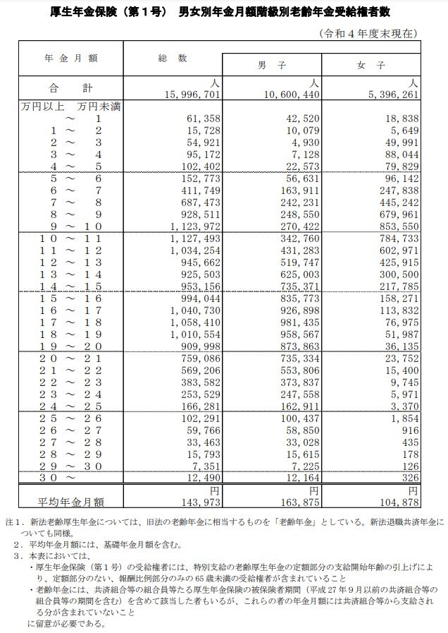 厚生年金 受給額ごとの受給者数