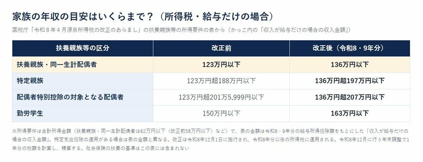 家族の年収の目安はいくらまで？（所得税・給与だけの場合）