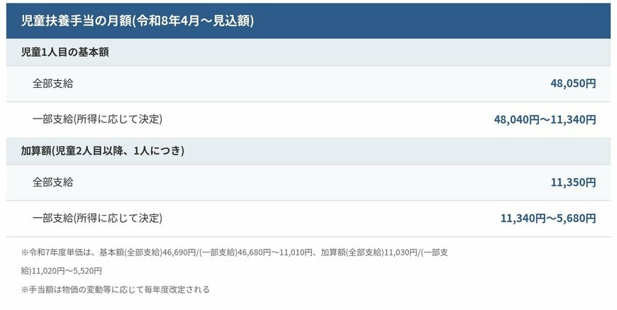 児童扶養手当の月額を示す表。児童1人目の基本額は全部支給4万8050円、一部支給4万8040円〜1万1340円。加算額(児童2人目以降)は全部支給1万1350円、一部支給1万1340円〜5680円