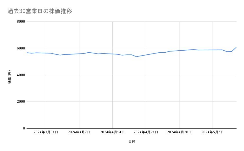 味の素の株価推移（過去30営業日）