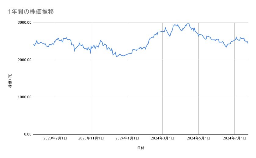デンソーの株価推移(1年間)