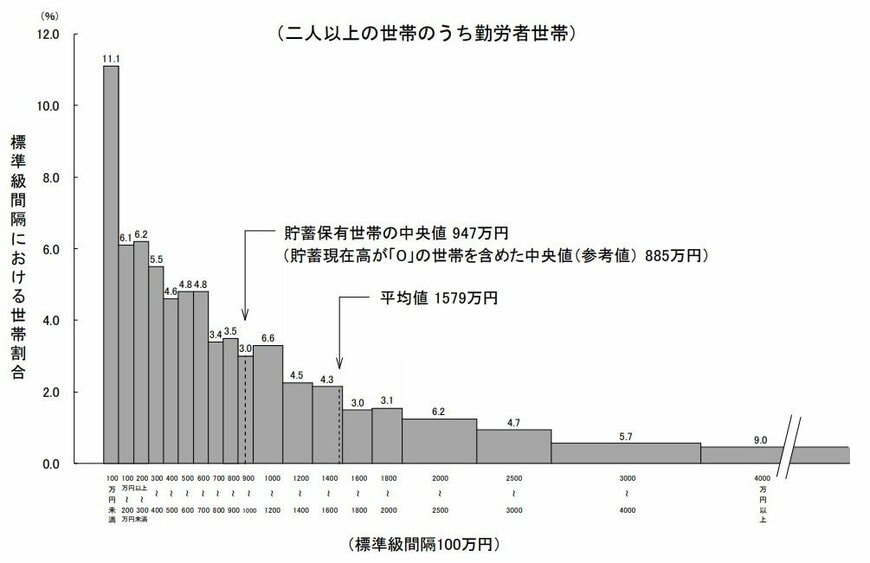 みんなの平均貯蓄額