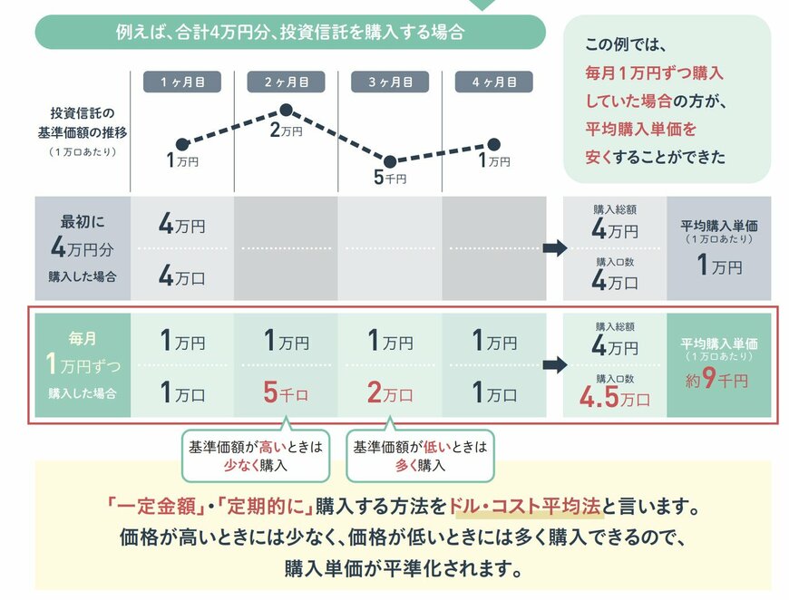 ドルコスト平均法の仕組み