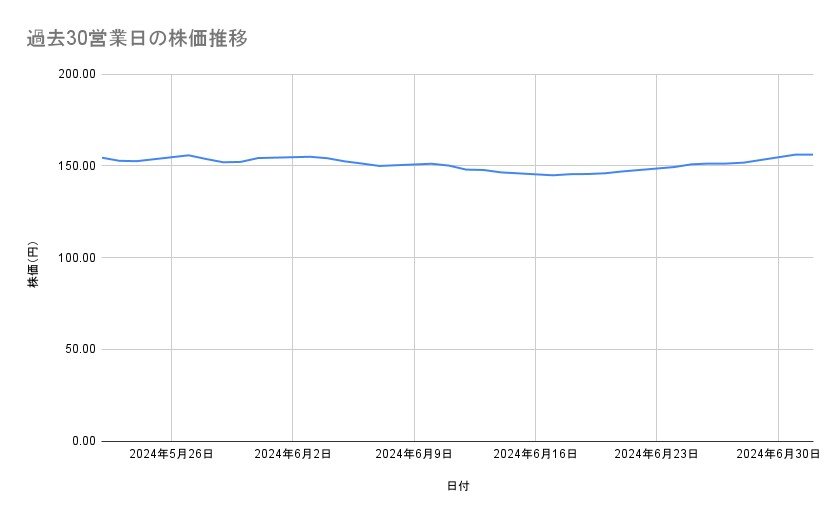 NTTの株価推移(過去30営業日)