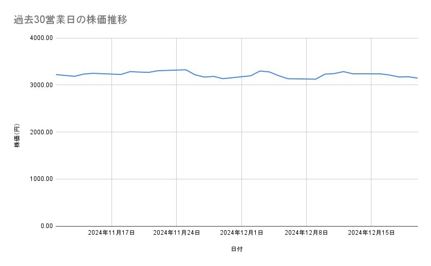 <strong>三井物産の株価推移(過去30営業日)</strong><br type="_moz">