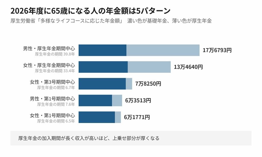 上乗せ部分の厚みが、そのまま金額の差になっています