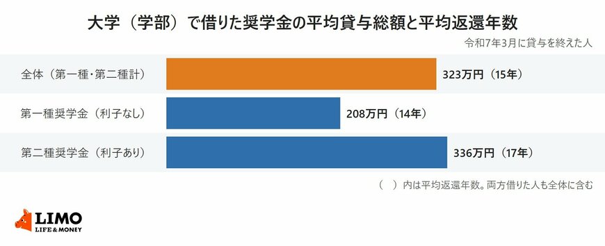 大学（学部）で借りた奨学金の平均貸与総額と平均返還年数を、全体・第一種奨学金・第二種奨学金で比べた横棒グラフ