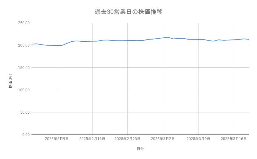 ソフトバンクの株価推移(過去30営業日)