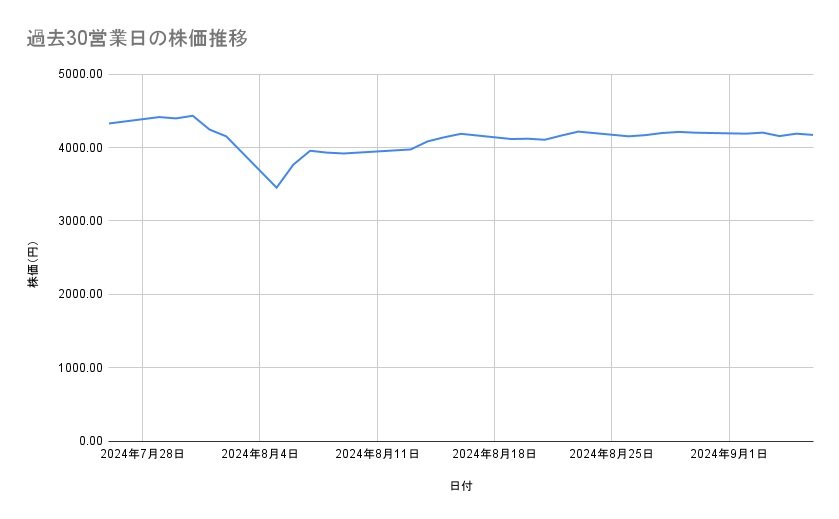 JTの株価推移（過去30営業日）