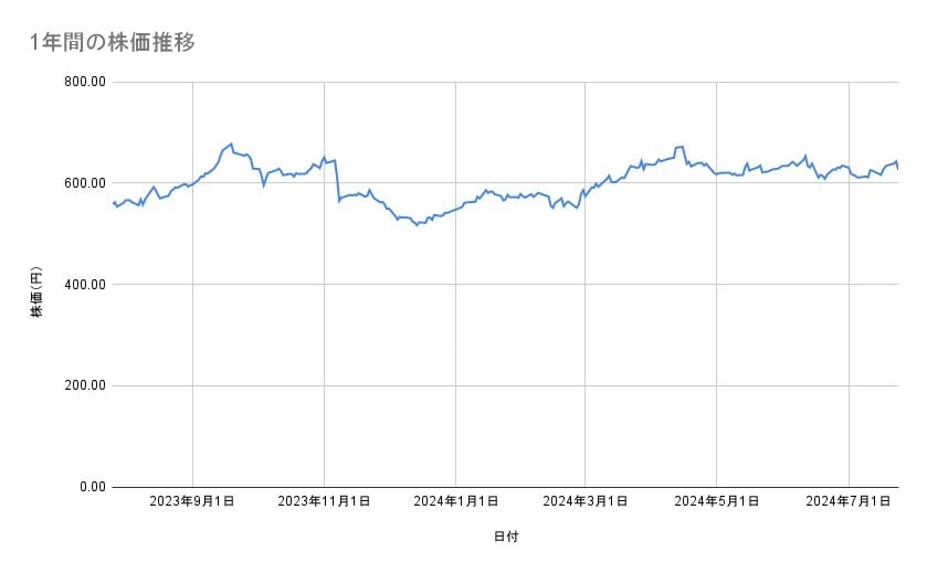 王子ホールディングスの株価推移(1年間)
