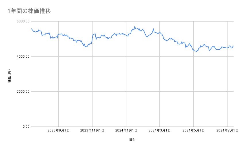 オリエンタルランドの株価推移(1年間)