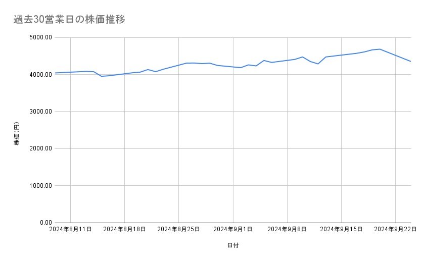神戸物産の株価推移(過去30営業日)